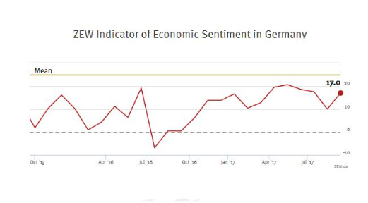 Euro to USD German ZEW Chart